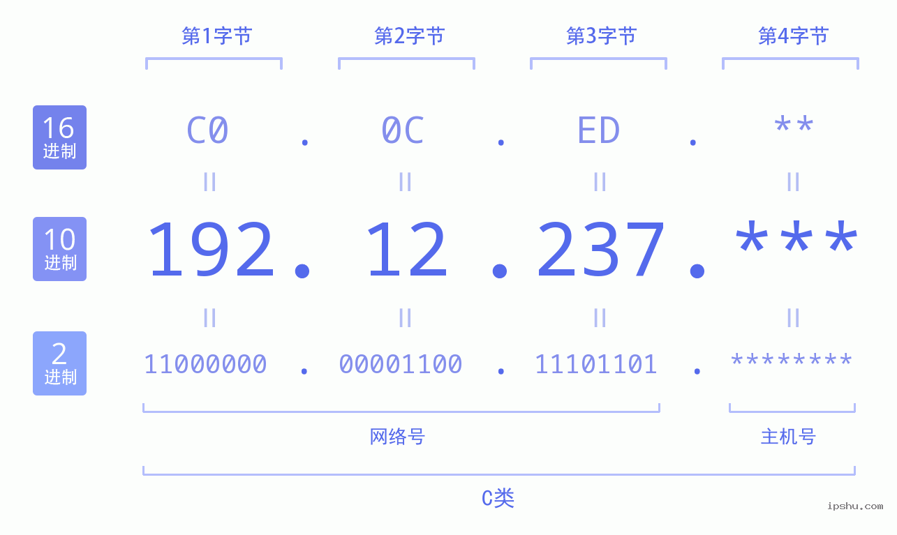 IPv4: 192.12.237 网络类型 网络号 主机号