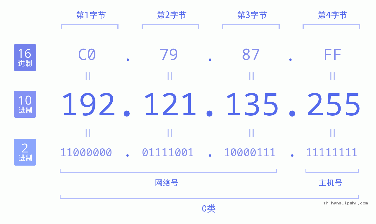 IP地址:192.121.135.255 数据结构图 二进制 十进制 十六进制 IPv4: 192.121.135.255 网络类型 网络号 主机号