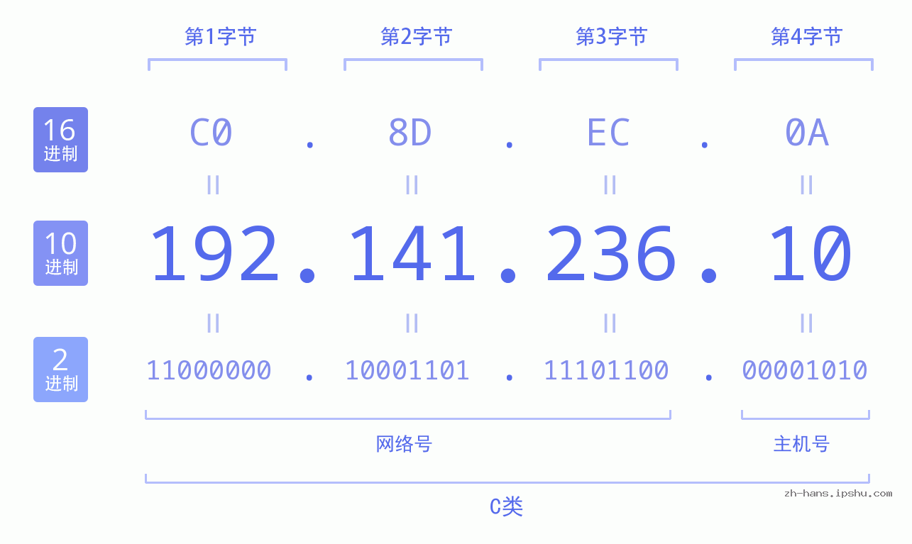 IP地址:192.141.236.10 数据结构图 二进制 十进制 十六进制 IPv4: 192.141.236.10 网络类型 网络号 主机号