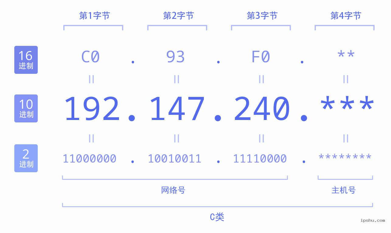 IPv4: 192.147.240 网络类型 网络号 主机号