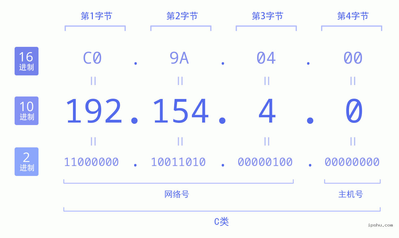 IPv4: 192.154.4.0 网络类型 网络号 主机号