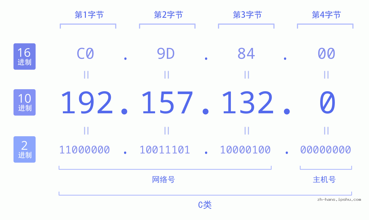 IP地址:192.157.132.0 数据结构图 二进制 十进制 十六进制 IPv4: 192.157.132.0 网络类型 网络号 主机号