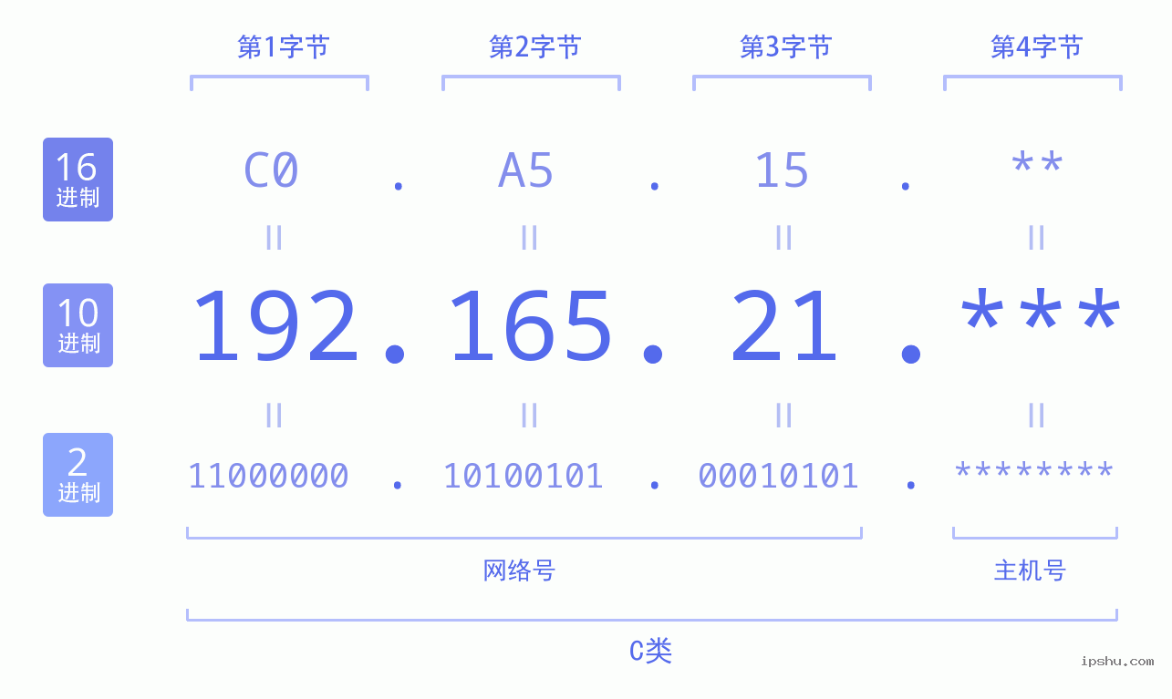 IPv4: 192.165.21 网络类型 网络号 主机号