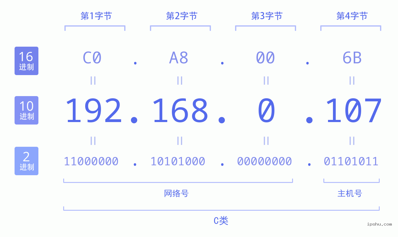 IPv4: 192.168.0.107 网络类型 网络号 主机号