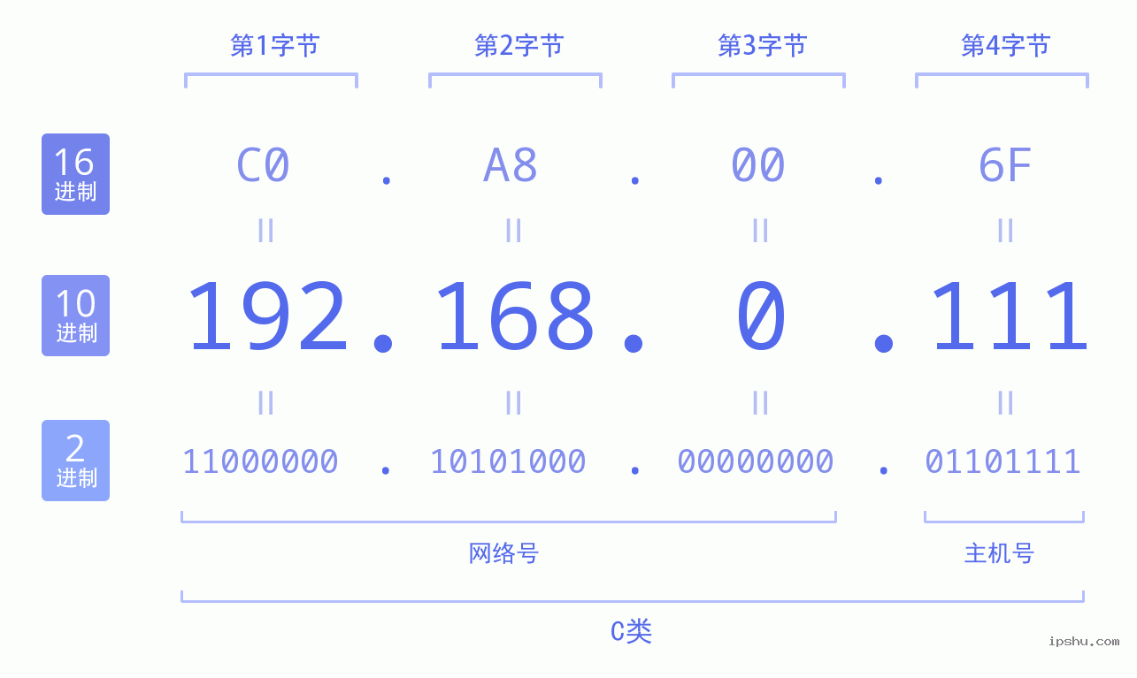 IPv4: 192.168.0.111 网络类型 网络号 主机号