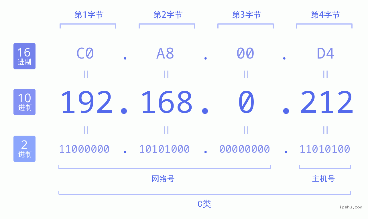 IPv4: 192.168.0.212 网络类型 网络号 主机号