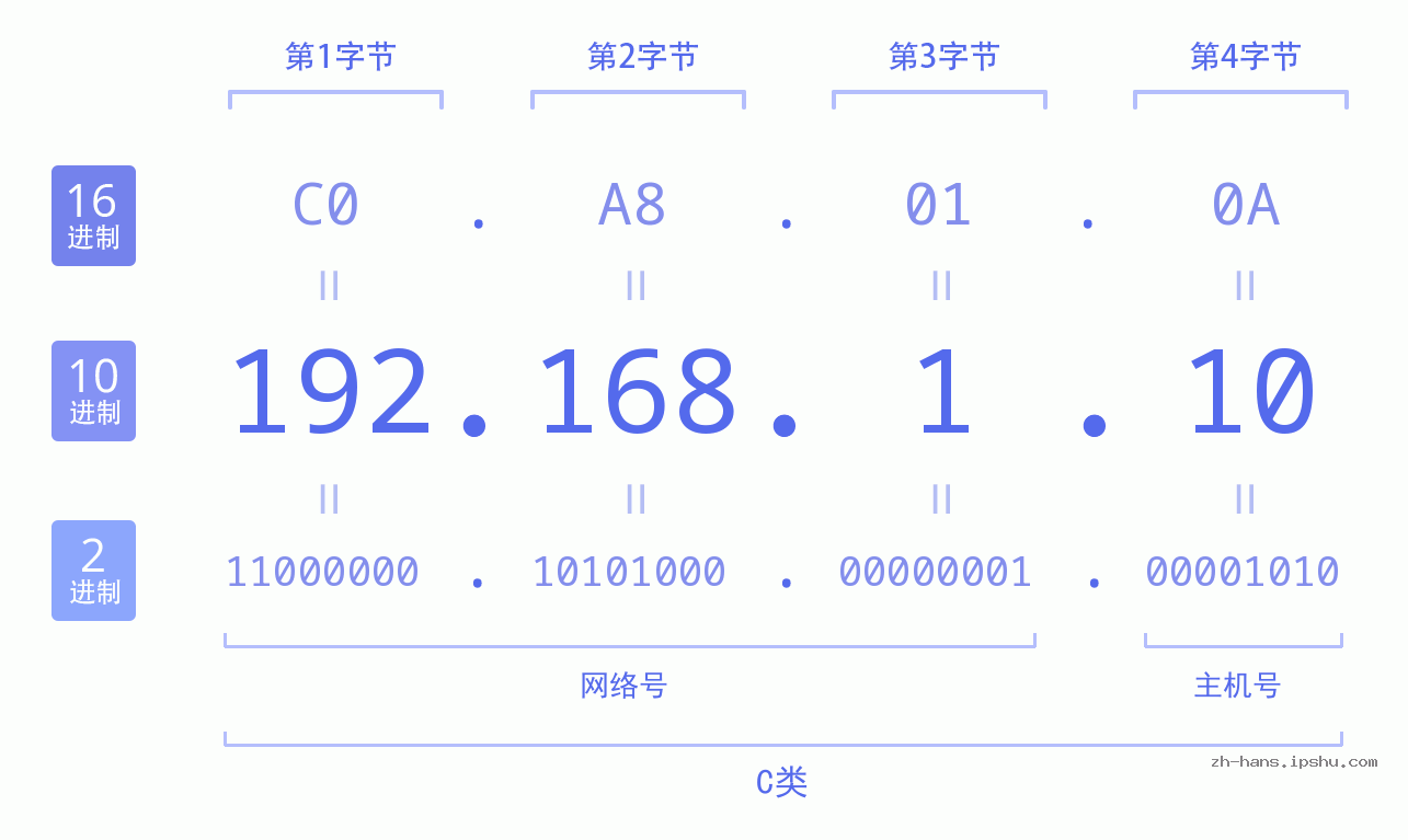 IPv4: 192.168.1.10 网络类型 网络号 主机号