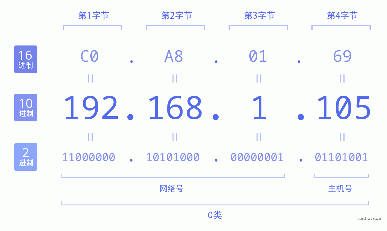 IPv4: 192.168.1.105 网络类型 网络号 主机号