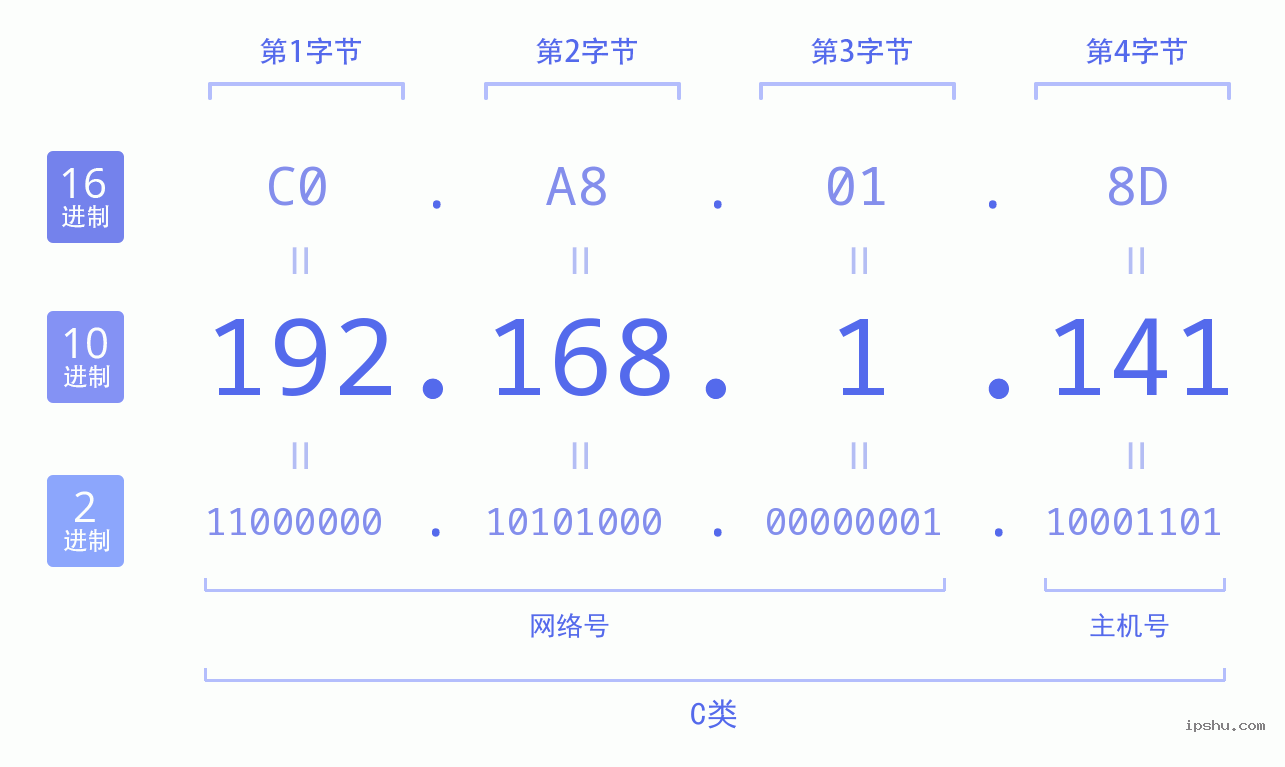 IPv4: 192.168.1.141 网络类型 网络号 主机号