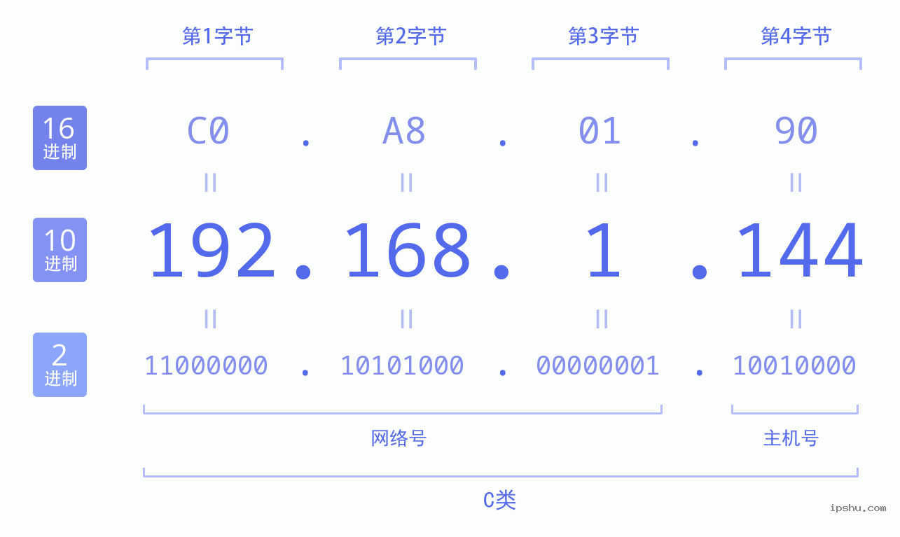 IPv4: 192.168.1.144 网络类型 网络号 主机号