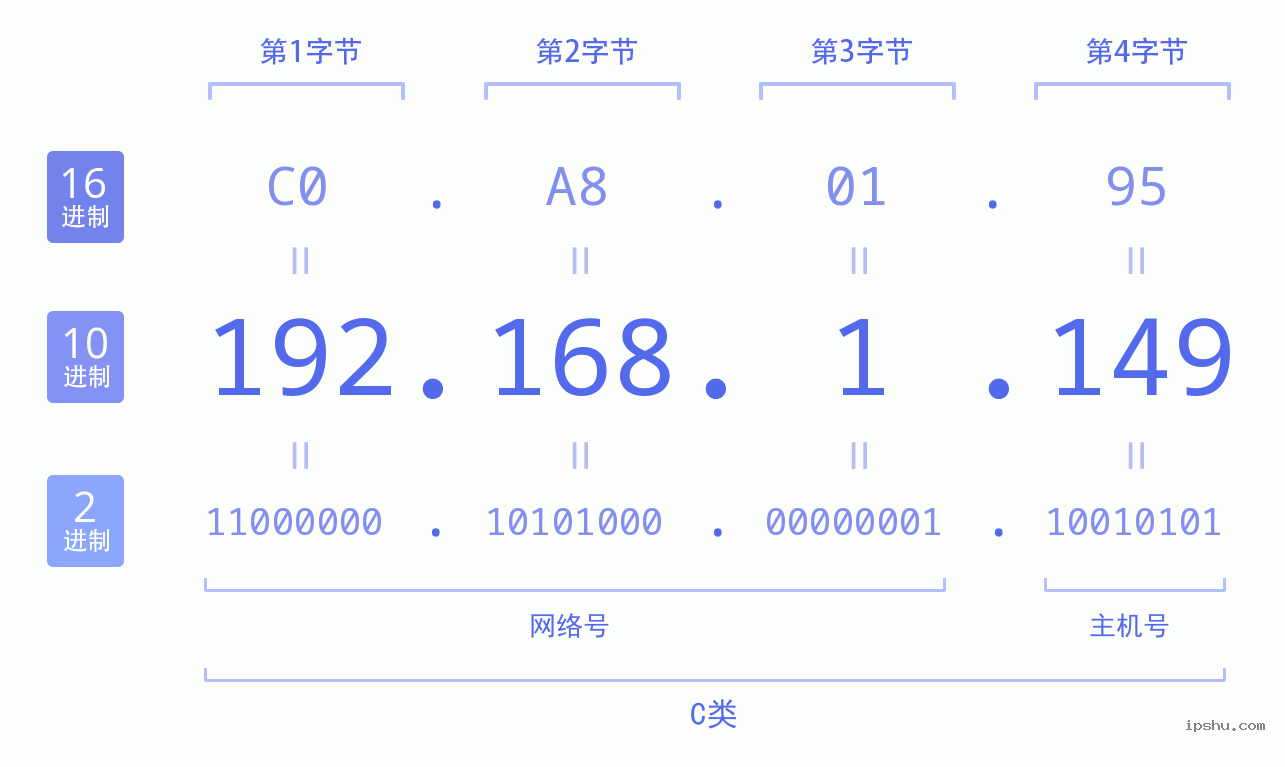 IPv4: 192.168.1.149 网络类型 网络号 主机号