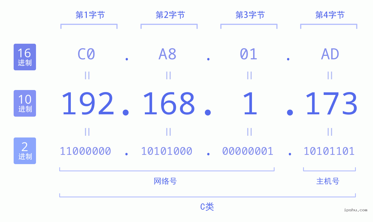 IPv4: 192.168.1.173 网络类型 网络号 主机号