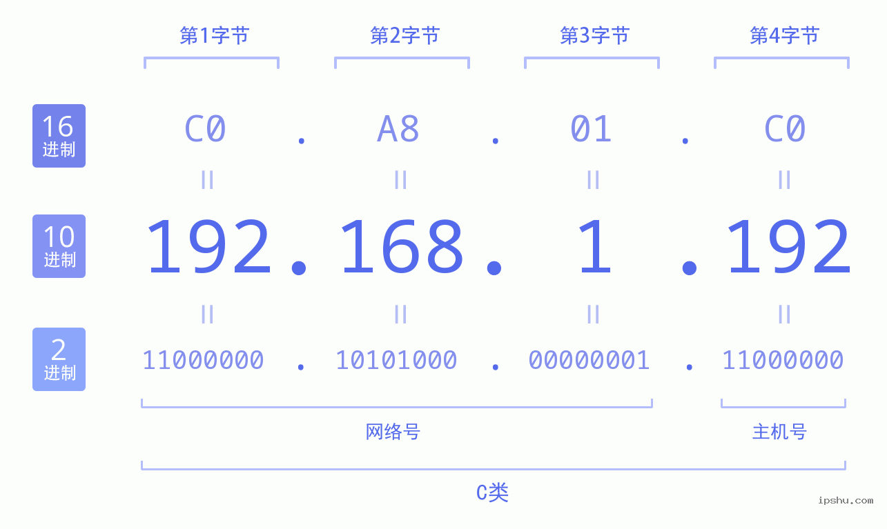 IPv4: 192.168.1.192 网络类型 网络号 主机号