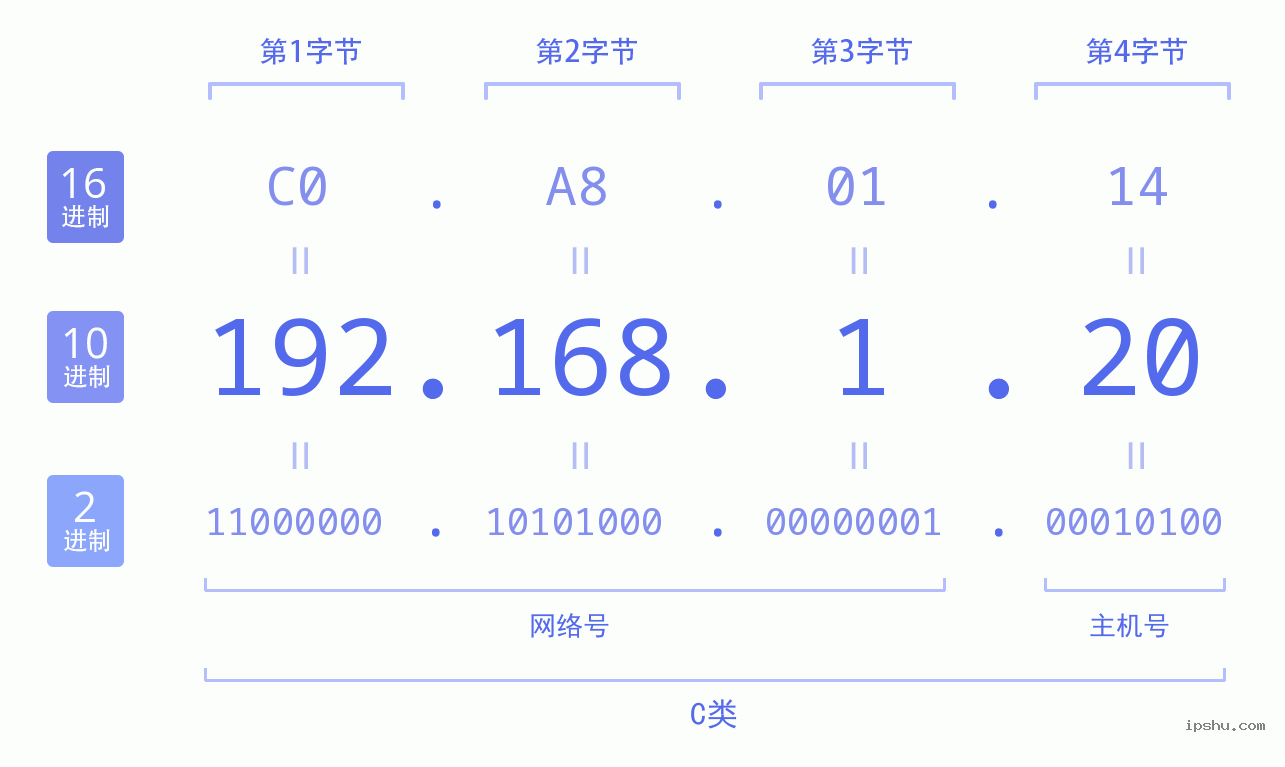 IPv4: 192.168.1.20 网络类型 网络号 主机号