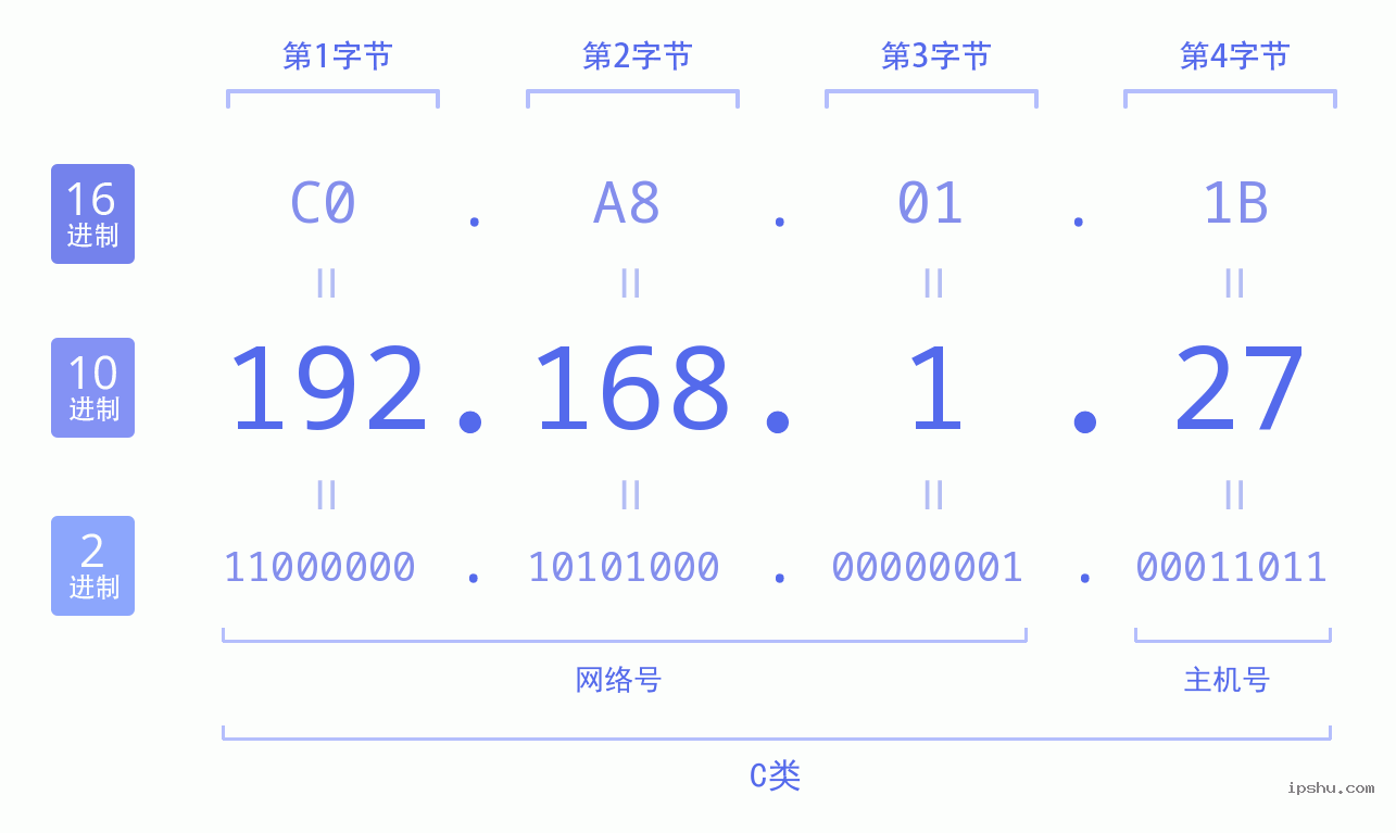 IPv4: 192.168.1.27 网络类型 网络号 主机号