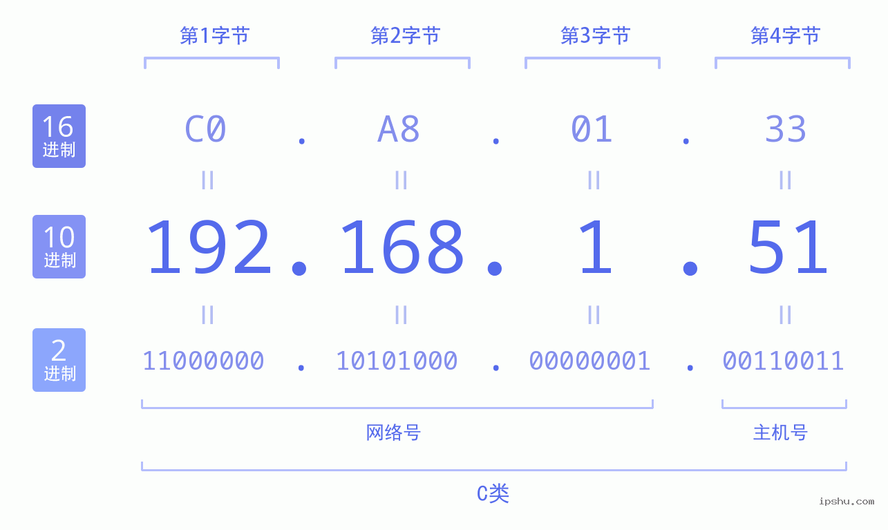 IPv4: 192.168.1.51 网络类型 网络号 主机号