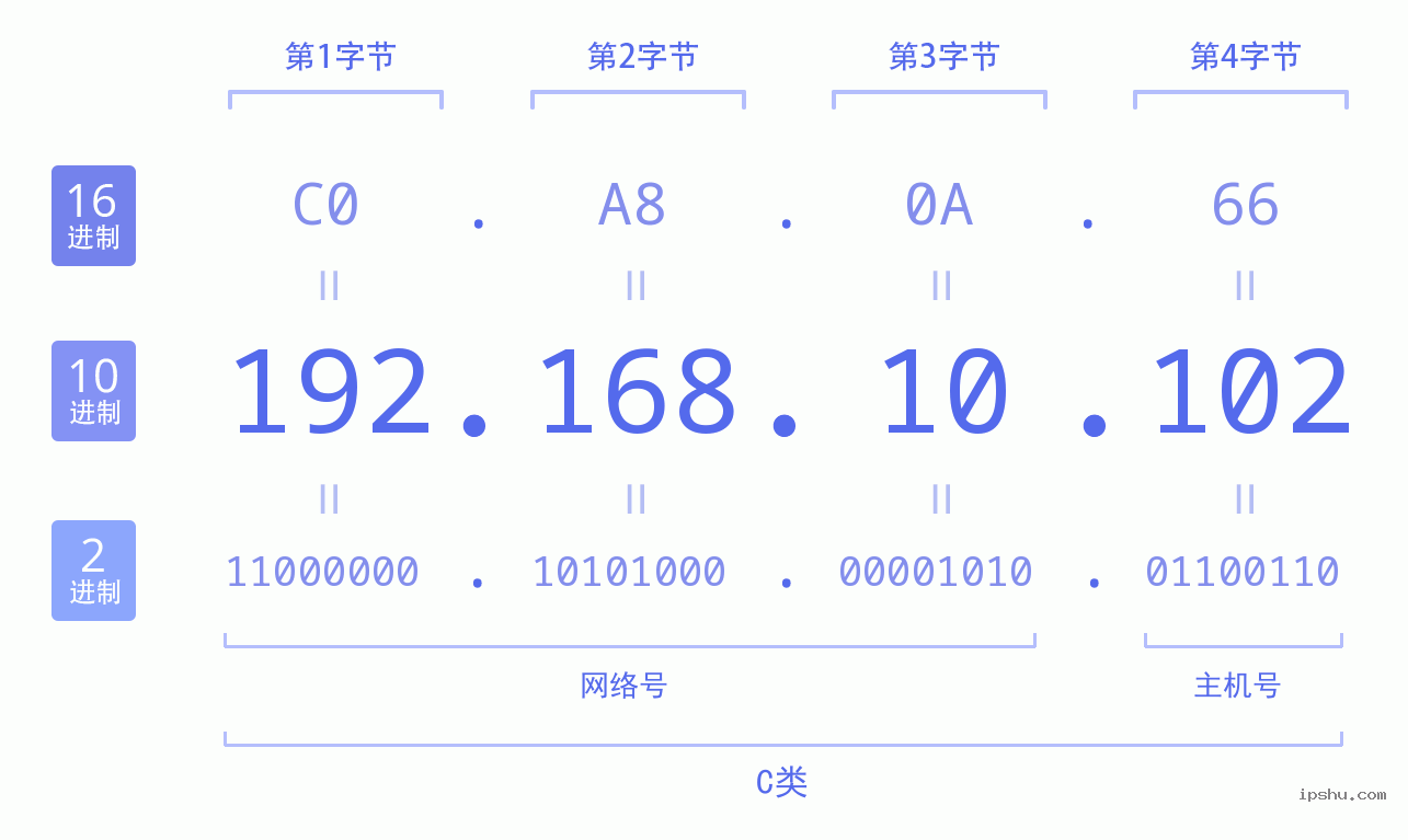 IPv4: 192.168.10.102 网络类型 网络号 主机号