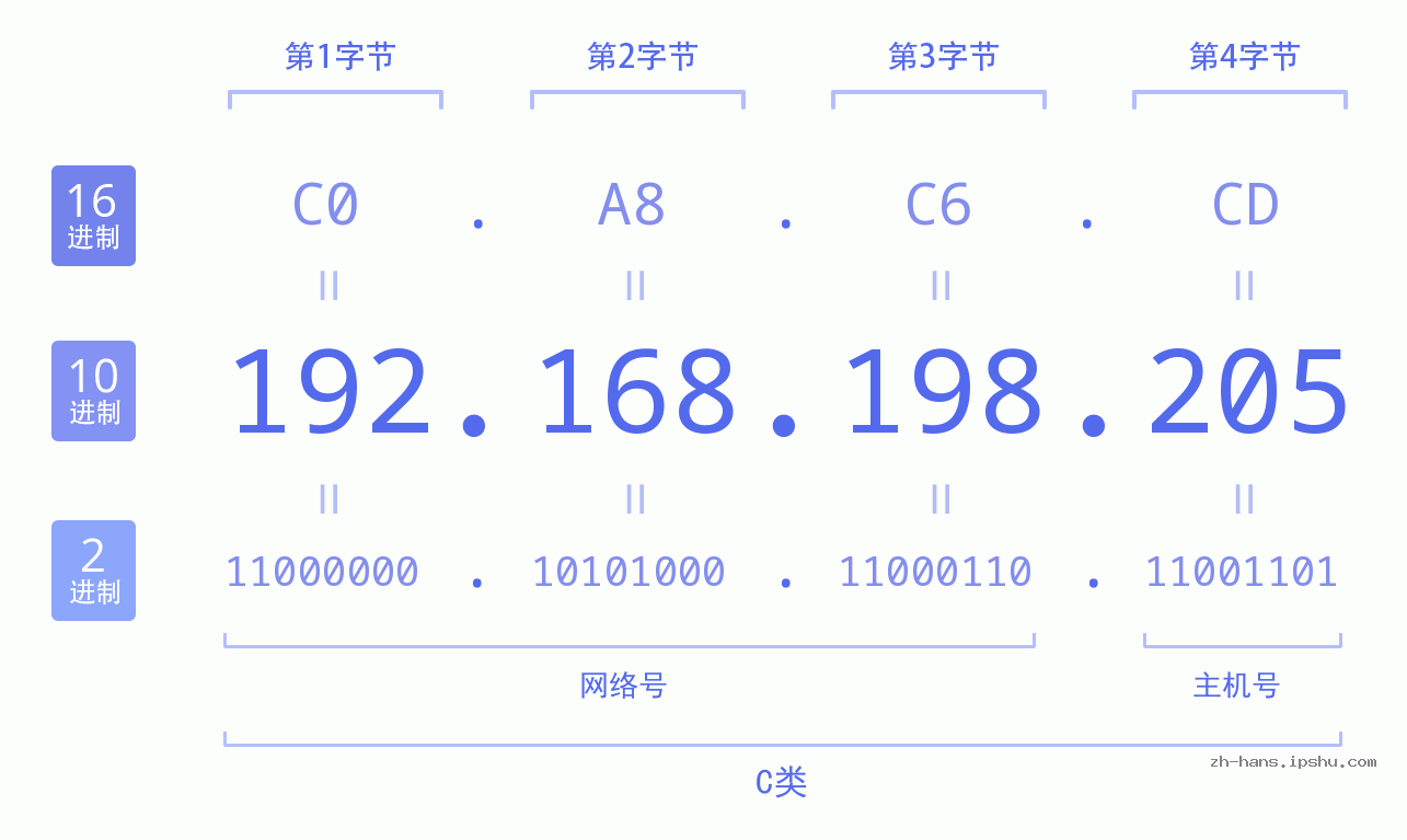 IPv4: 192.168.198.205 网络类型 网络号 主机号