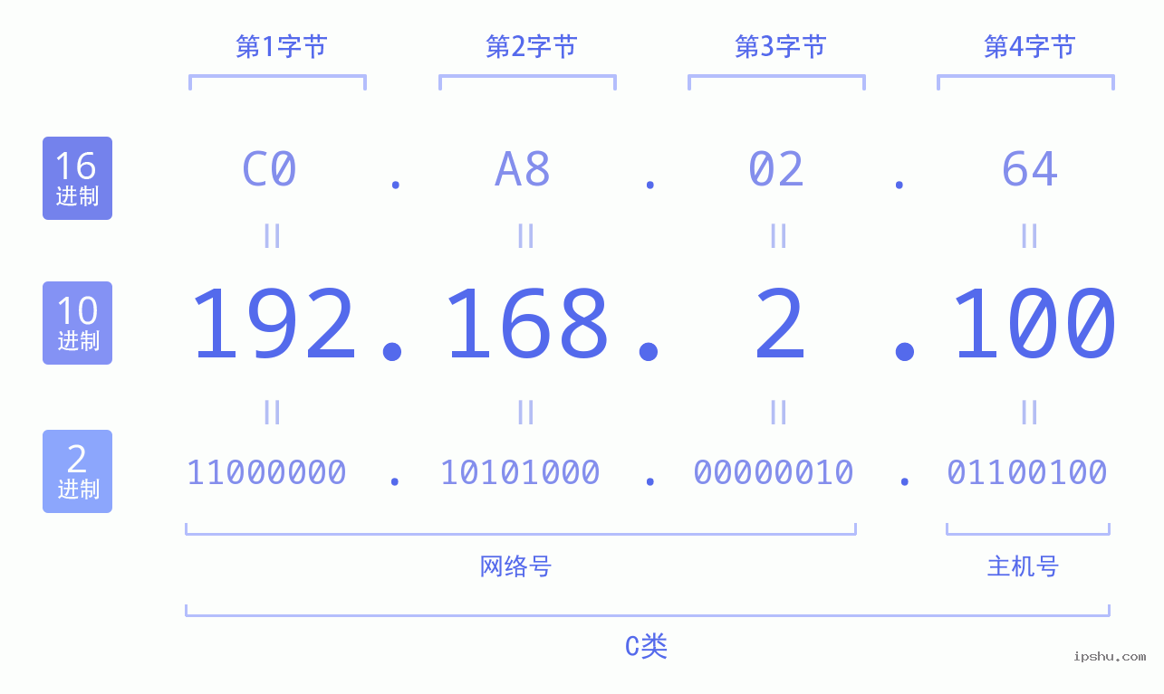 IPv4: 192.168.2.100 网络类型 网络号 主机号