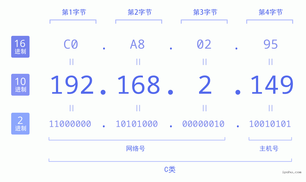 IPv4: 192.168.2.149 网络类型 网络号 主机号