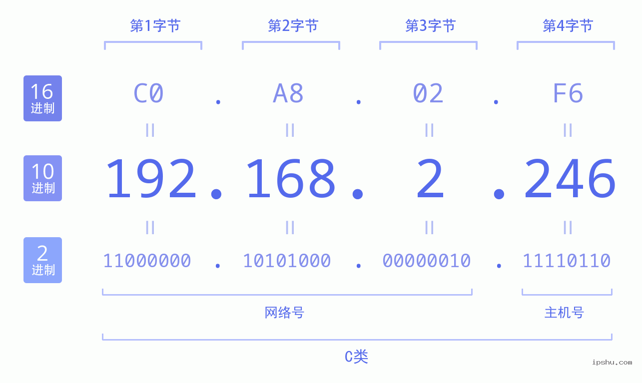 IPv4: 192.168.2.246 网络类型 网络号 主机号