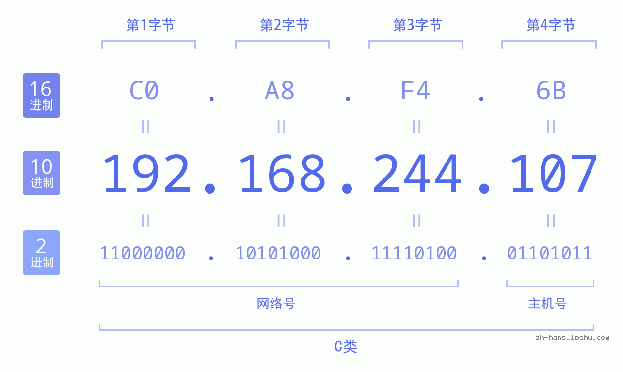 IP地址:192.168.244.107 数据结构图 二进制 十进制 十六进制 IPv4: 192.168.244.107 网络类型 网络号 主机号