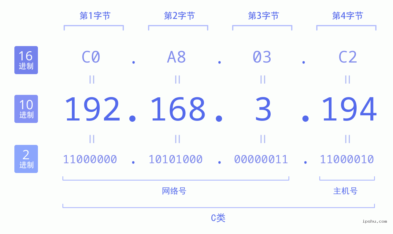 IPv4: 192.168.3.194 网络类型 网络号 主机号