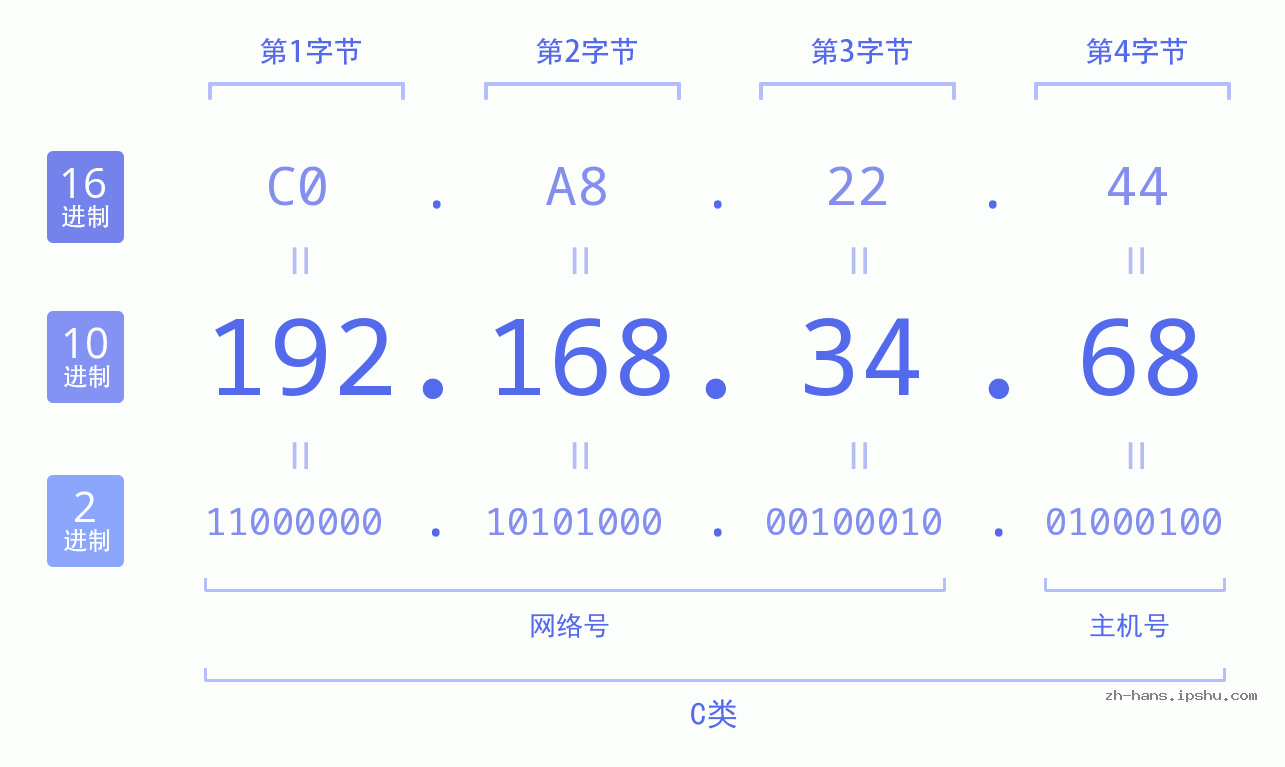 IP地址:192.168.34.68 数据结构图 二进制 十进制 十六进制 IPv4: 192.168.34.68 网络类型 网络号 主机号
