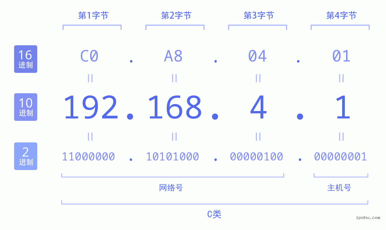 IPv4: 192.168.4.1 网络类型 网络号 主机号