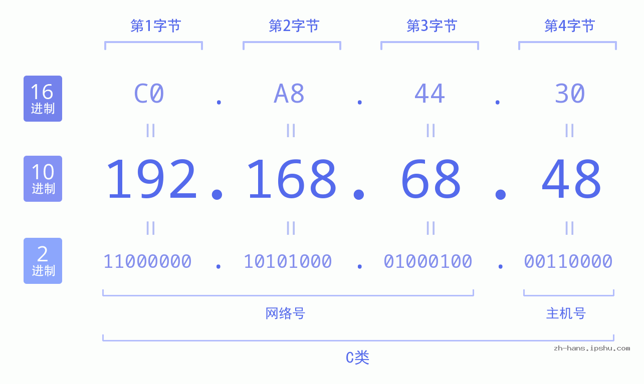 IP地址:192.168.68.48 数据结构图 二进制 十进制 十六进制 IPv4: 192.168.68.48 网络类型 网络号 主机号