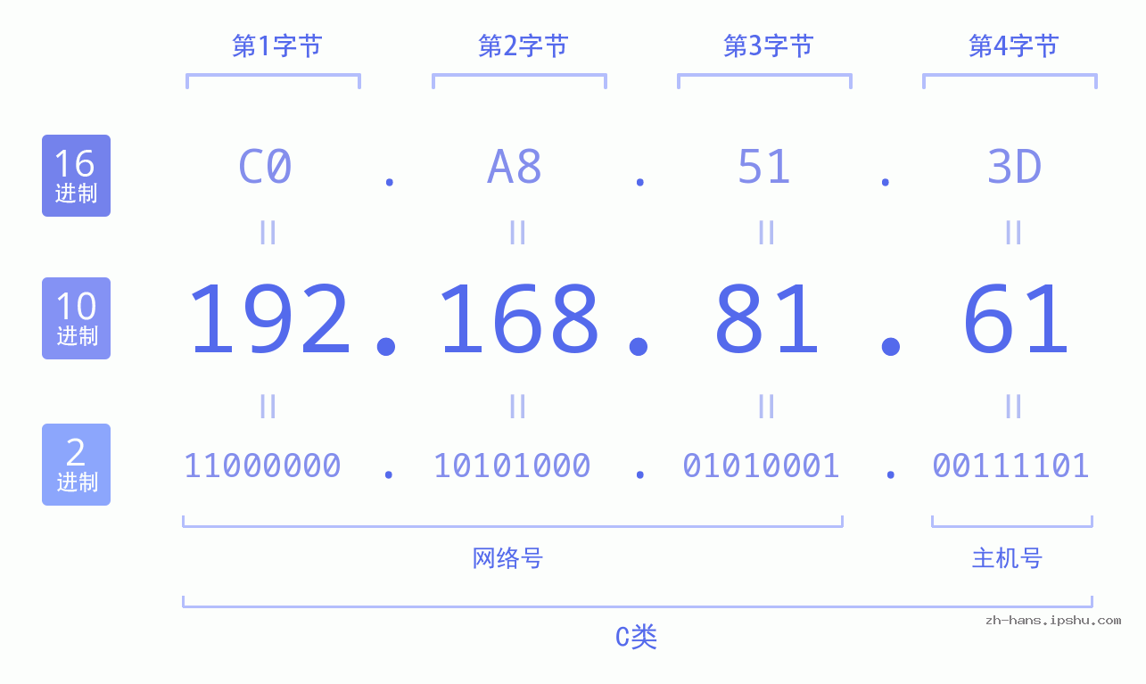 IP地址:192.168.81.61 数据结构图 二进制 十进制 十六进制 IPv4: 192.168.81.61 网络类型 网络号 主机号