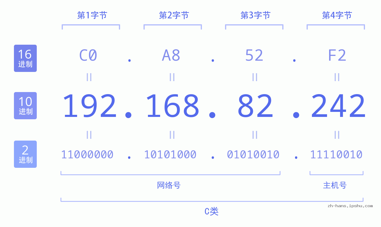 IPv4: 192.168.82.242 网络类型 网络号 主机号