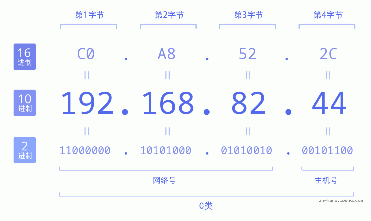 IPv4: 192.168.82.44 网络类型 网络号 主机号