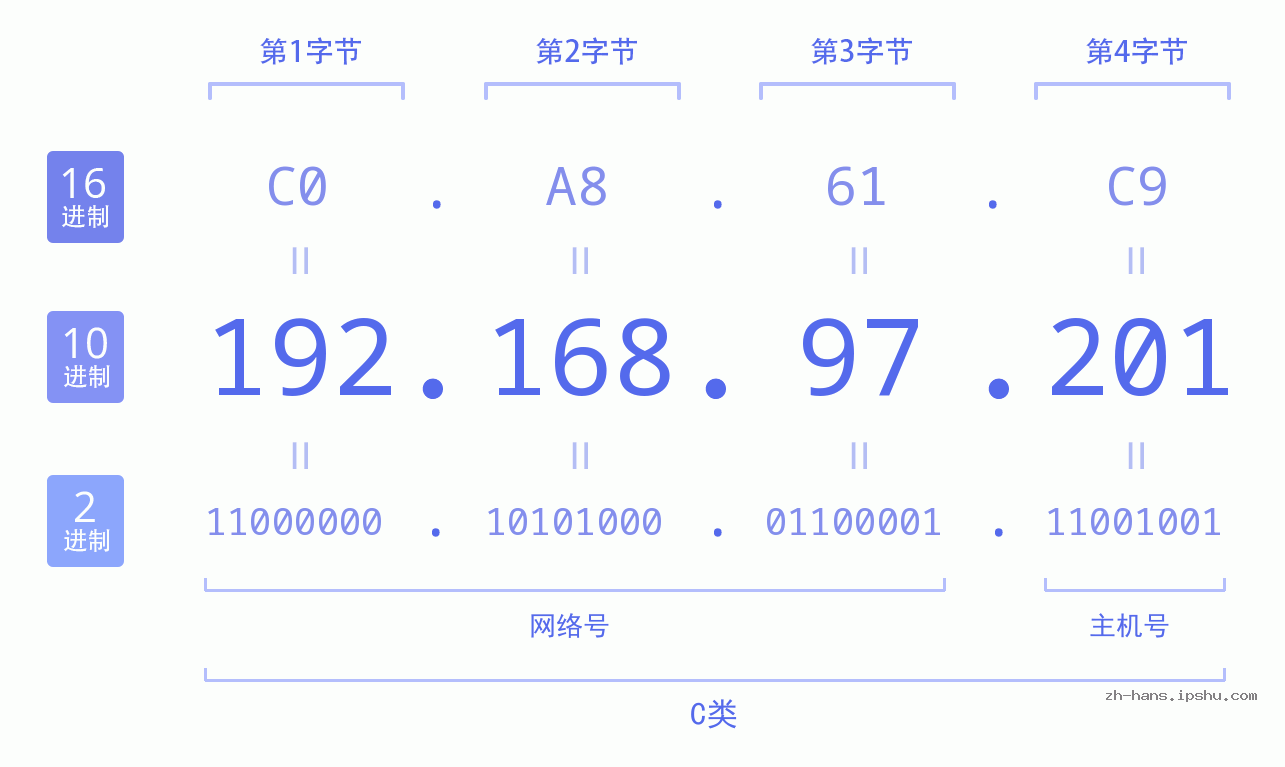 IP地址:192.168.97.201 数据结构图 二进制 十进制 十六进制 IPv4: 192.168.97.201 网络类型 网络号 主机号