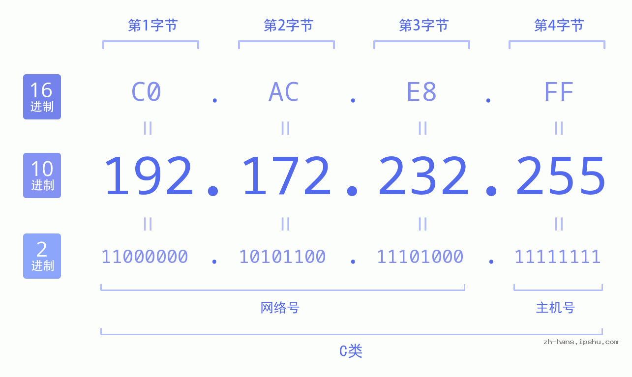 IP地址:192.172.232.255 数据结构图 二进制 十进制 十六进制 IPv4: 192.172.232.255 网络类型 网络号 主机号