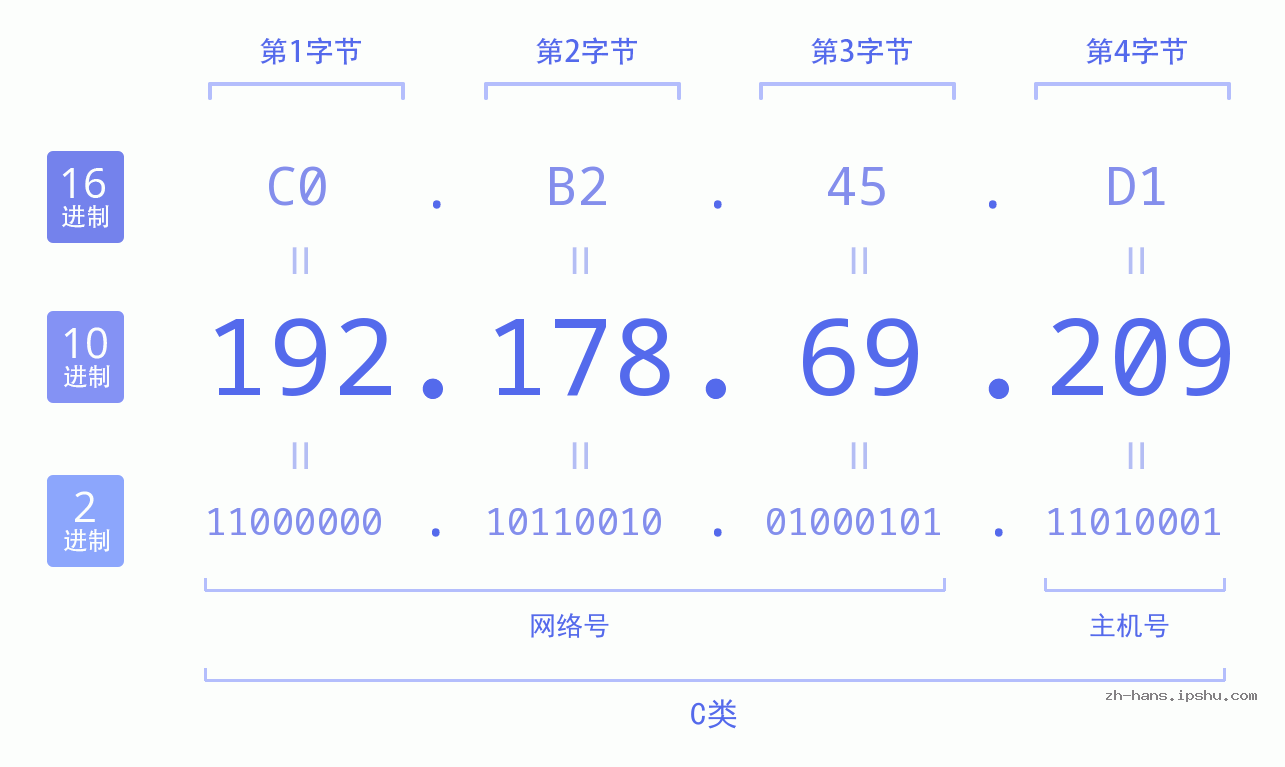 IP地址:192.178.69.209 数据结构图 二进制 十进制 十六进制 IPv4: 192.178.69.209 网络类型 网络号 主机号