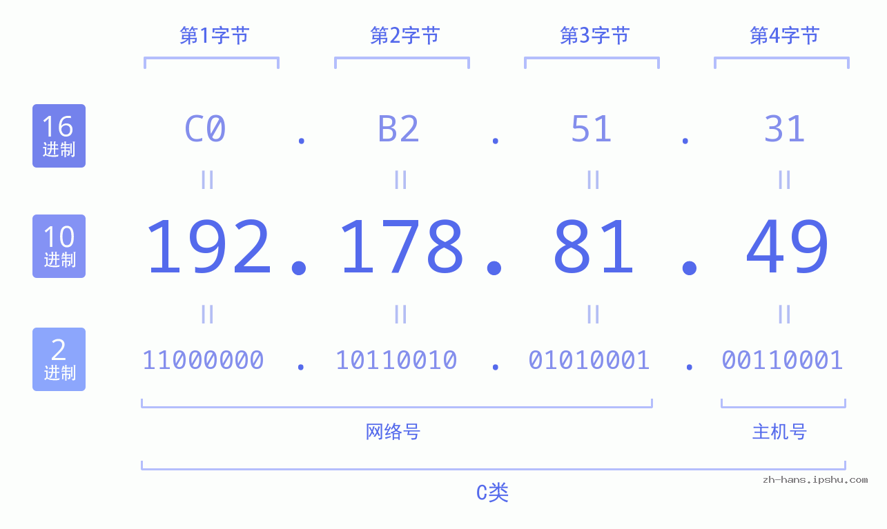 IP地址:192.178.81.49 数据结构图 二进制 十进制 十六进制 IPv4: 192.178.81.49 网络类型 网络号 主机号