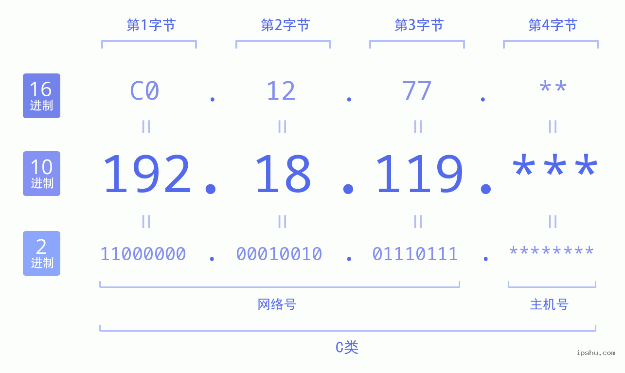 IPv4: 192.18.119 网络类型 网络号 主机号