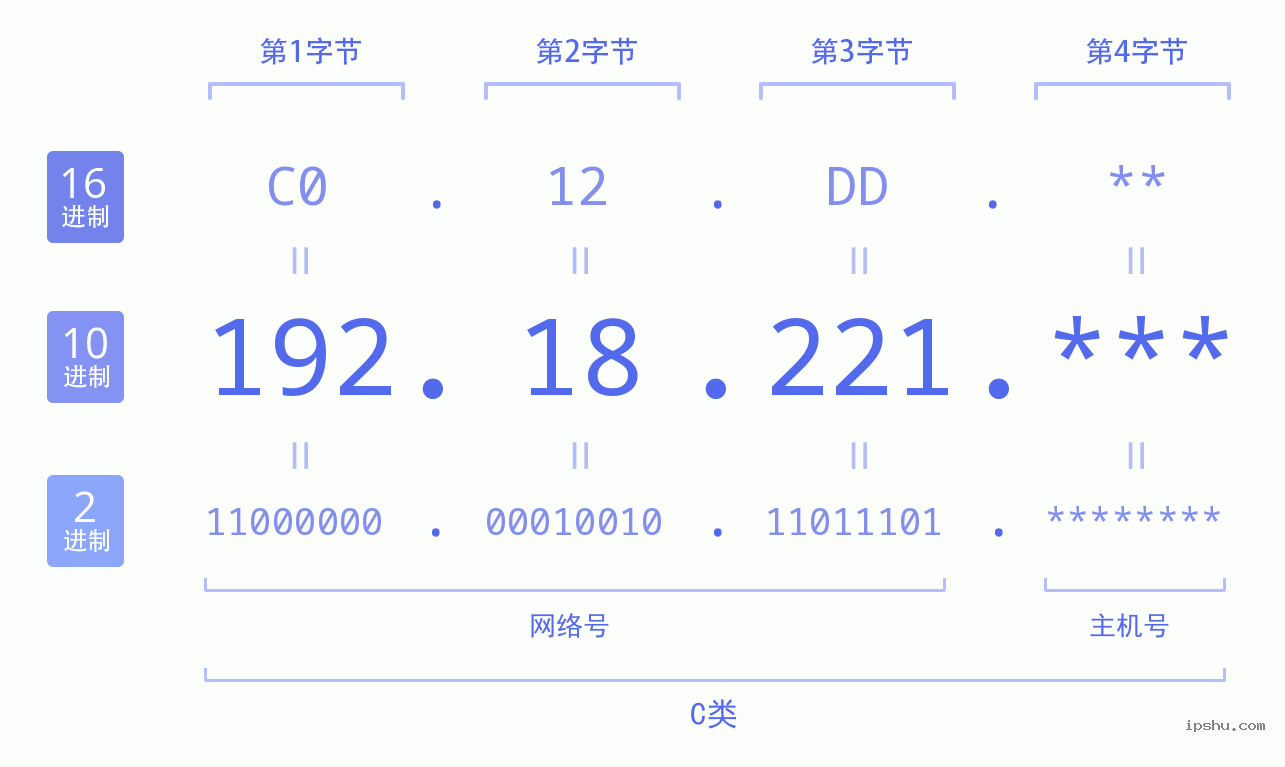 IPv4: 192.18.221 网络类型 网络号 主机号