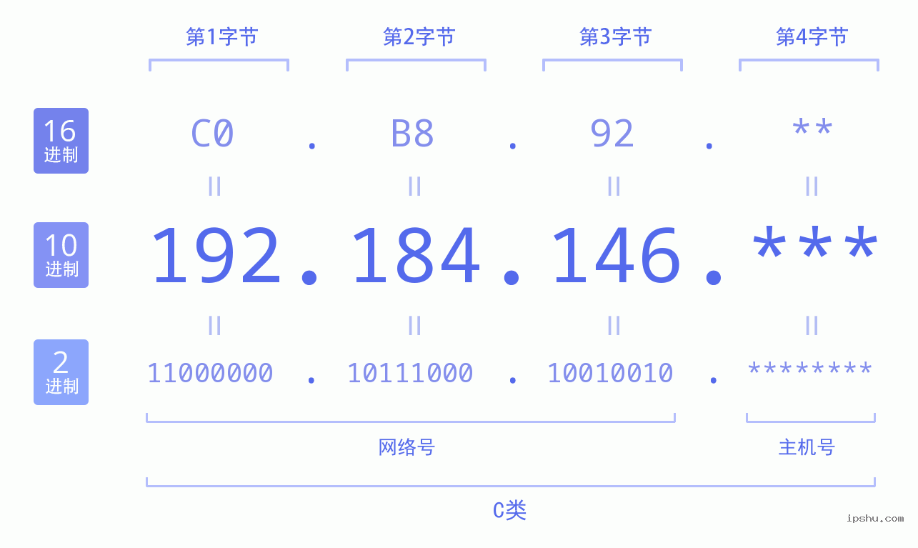 IPv4: 192.184.146 网络类型 网络号 主机号