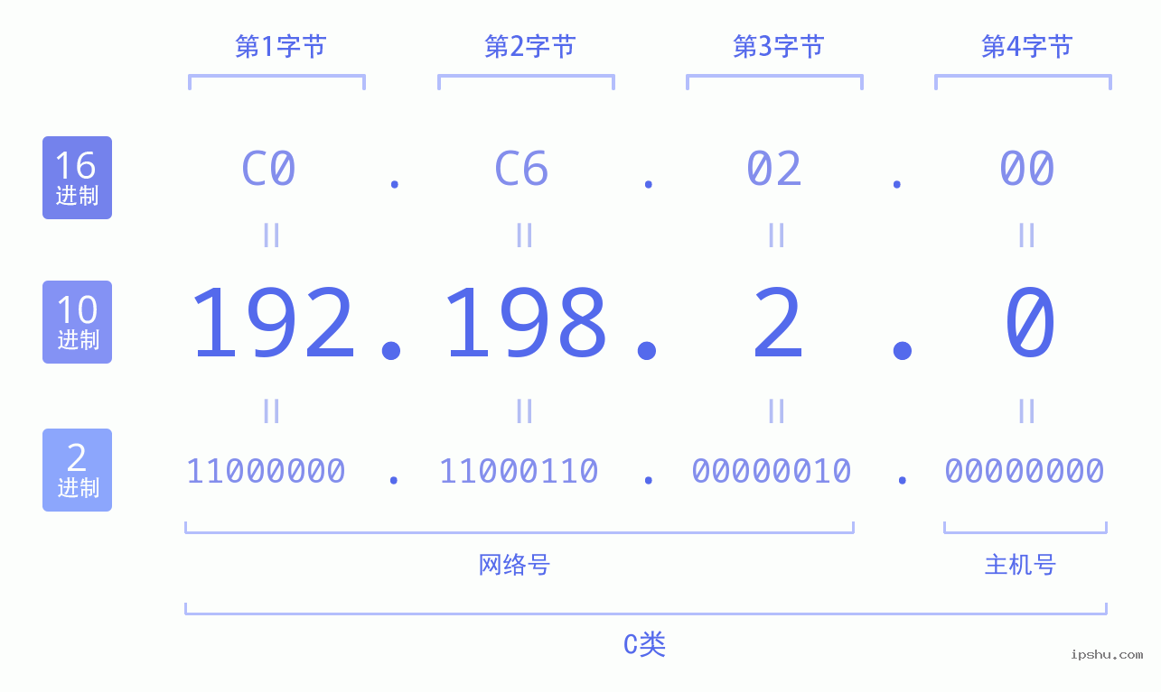 IPv4: 192.198.2.0 网络类型 网络号 主机号