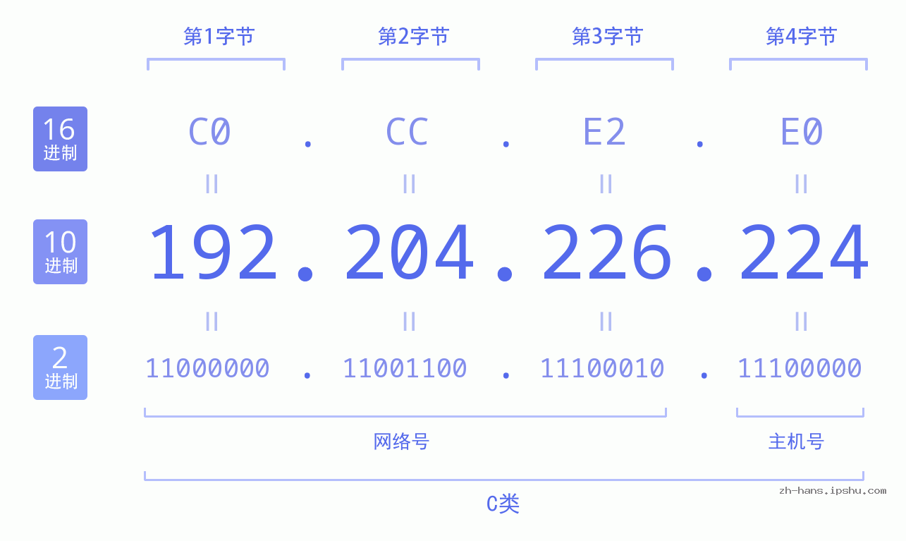 IP地址:192.204.226.224 数据结构图 二进制 十进制 十六进制 IPv4: 192.204.226.224 网络类型 网络号 主机号