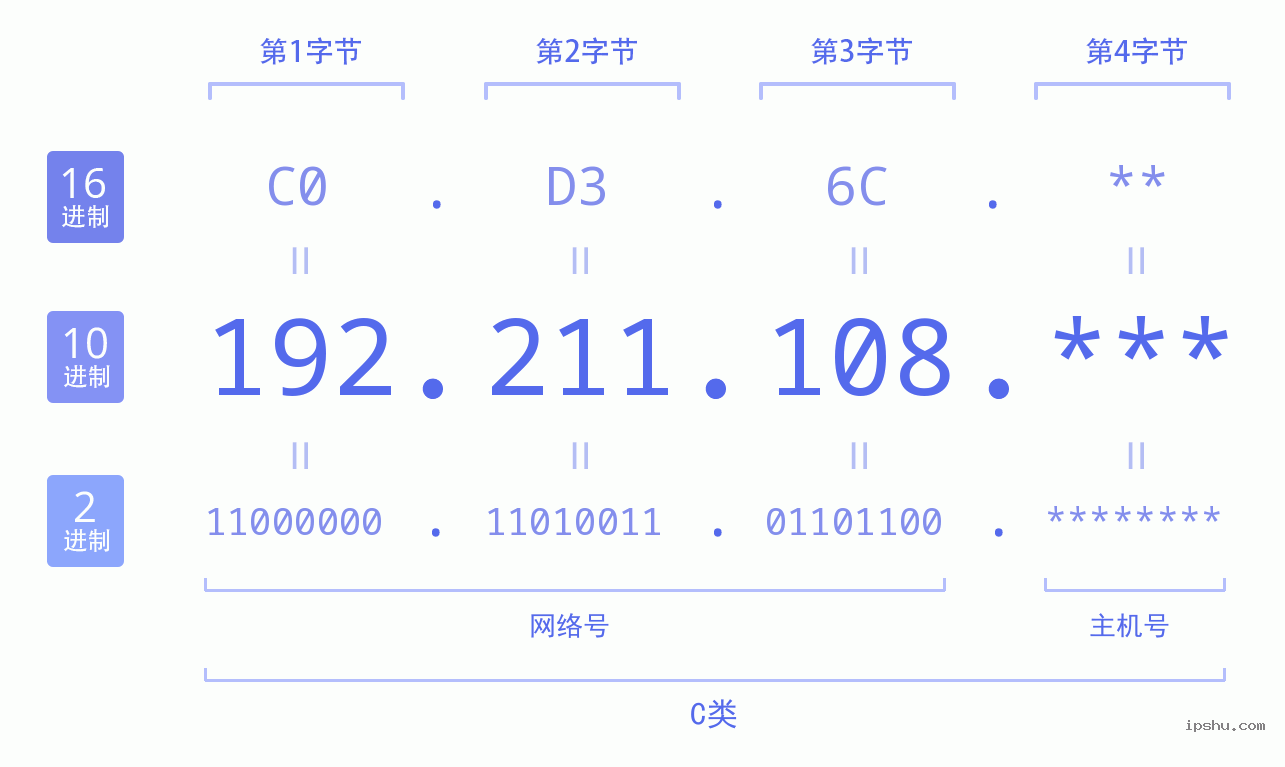 IPv4: 192.211.108 网络类型 网络号 主机号