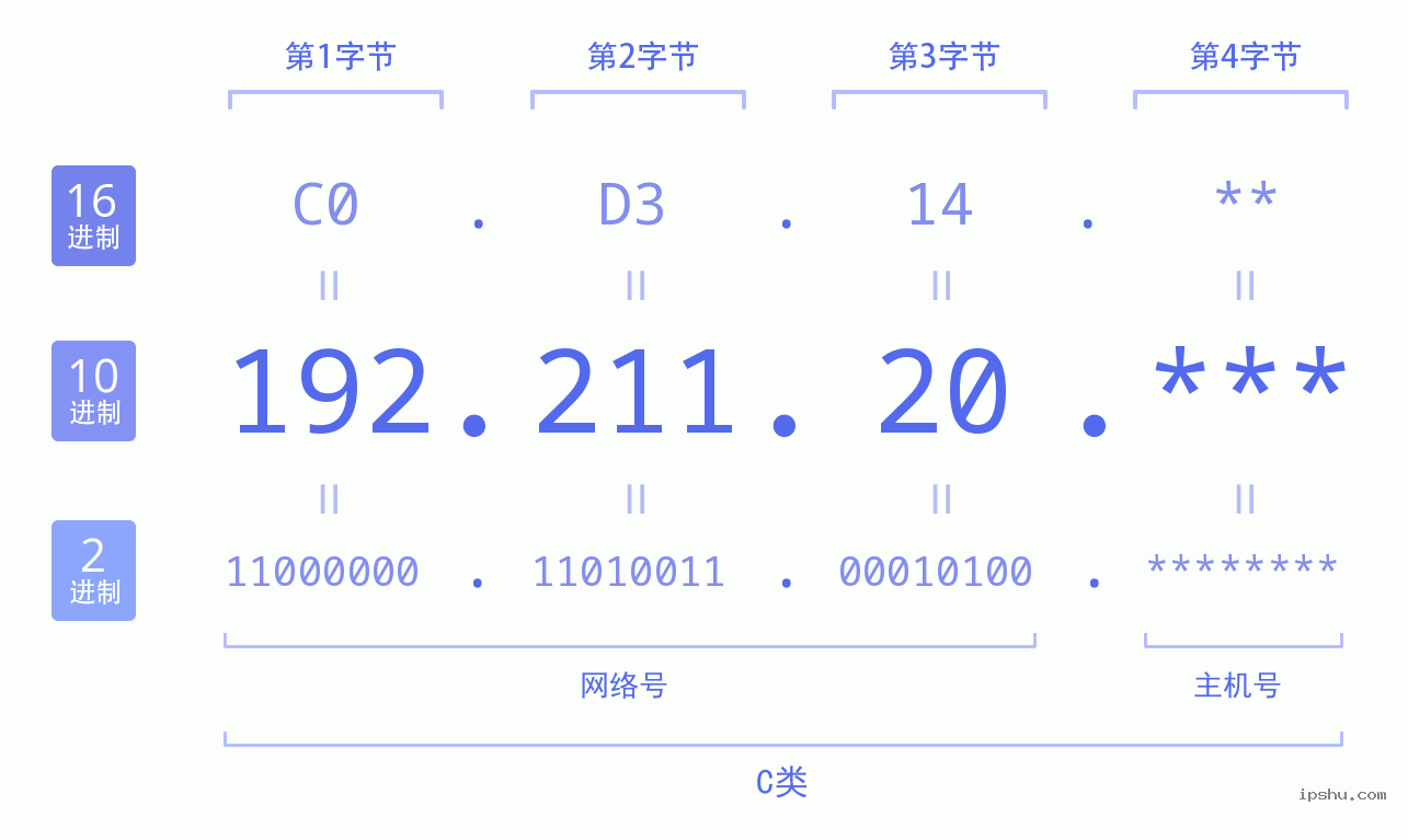 IPv4: 192.211.20 网络类型 网络号 主机号