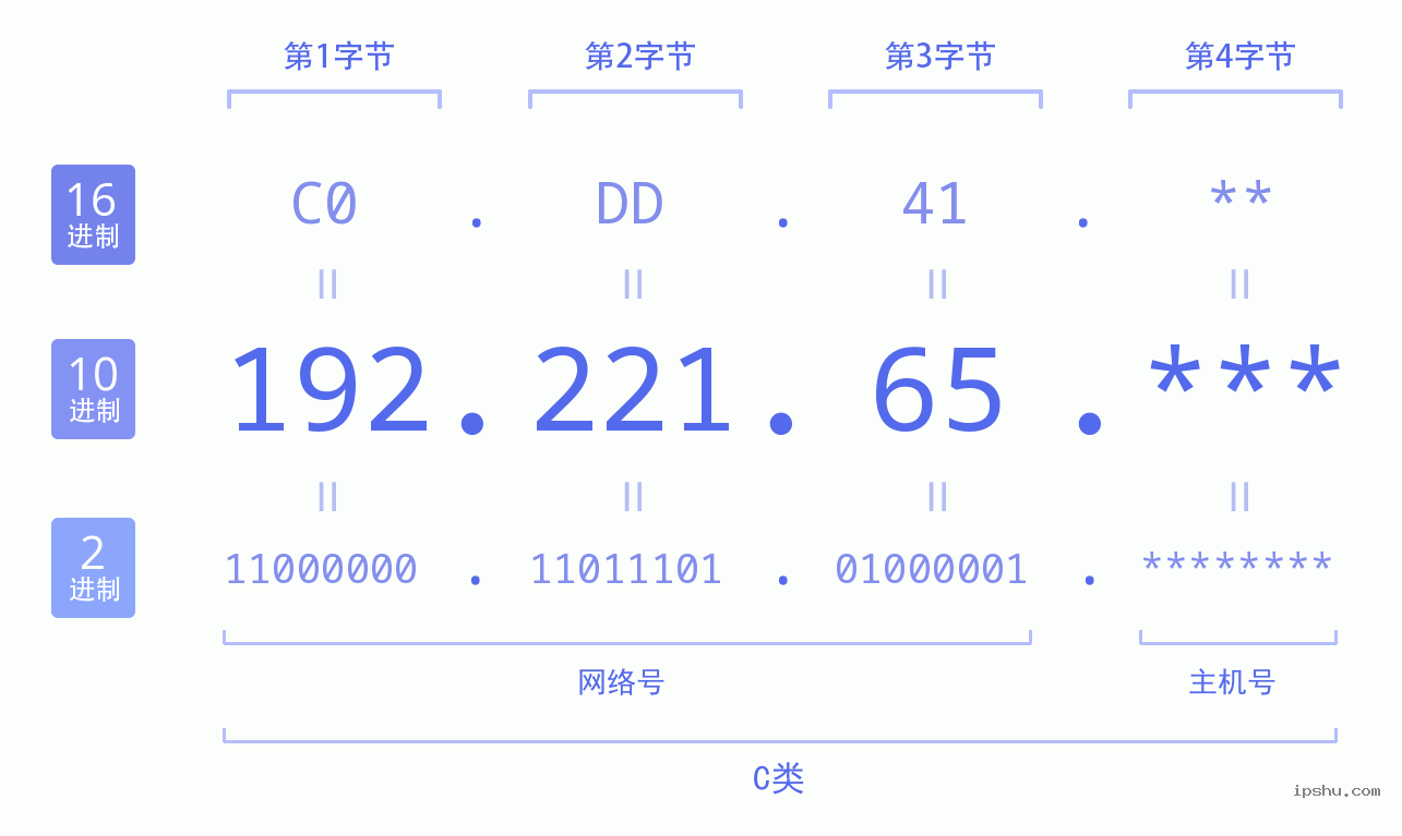 IPv4: 192.221.65 网络类型 网络号 主机号