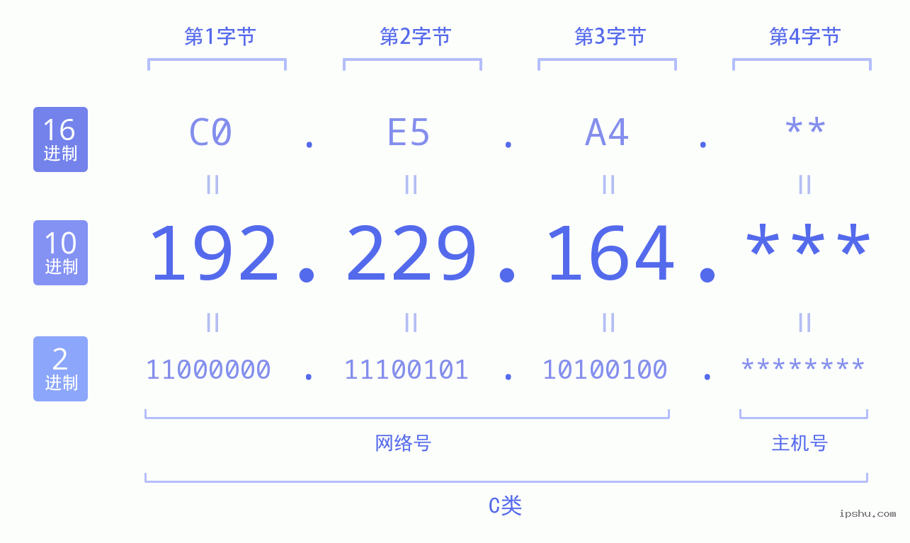 IPv4: 192.229.164 网络类型 网络号 主机号