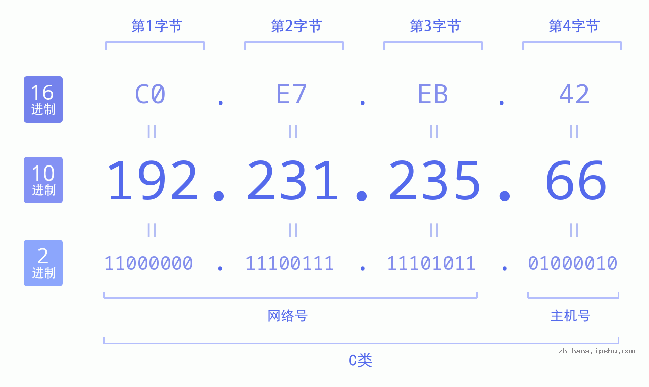 IP地址:192.231.235.66 数据结构图 二进制 十进制 十六进制 IPv4: 192.231.235.66 网络类型 网络号 主机号