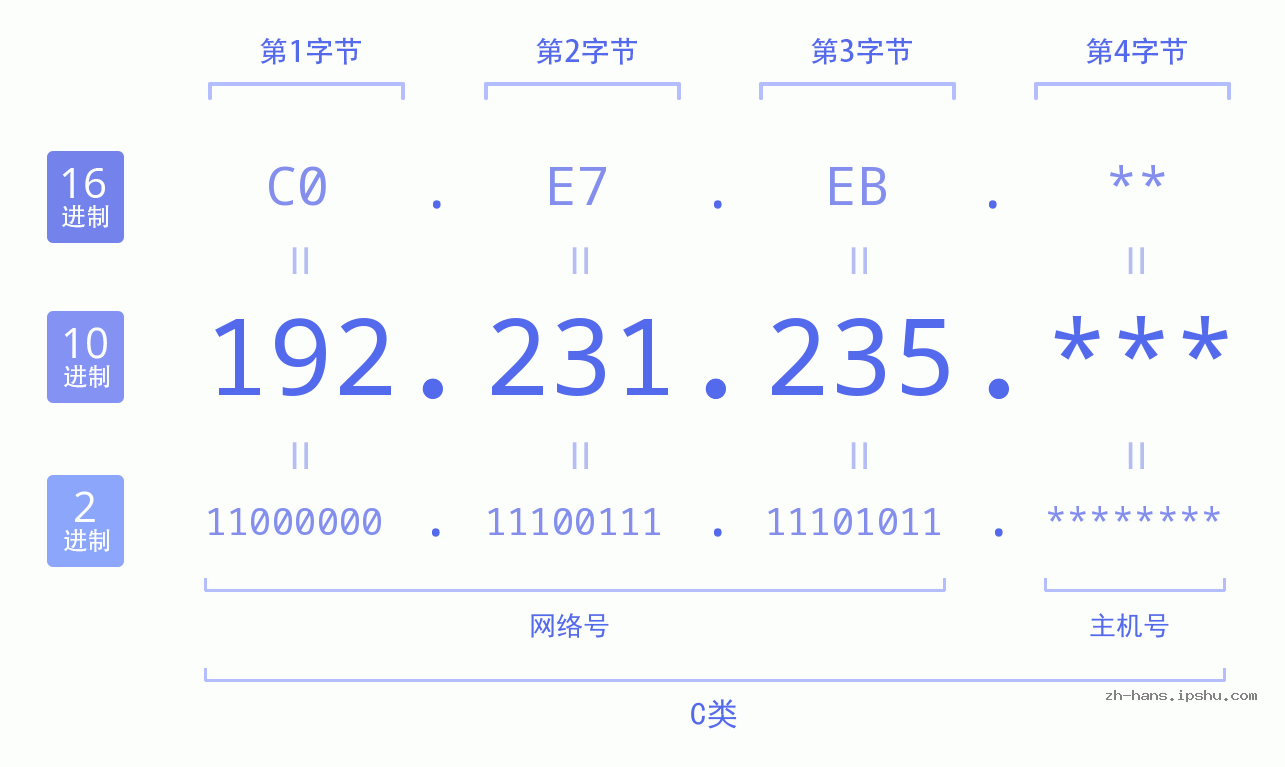 IP地址:192.231.235 数据结构图 二进制 十进制 十六进制 IPv4: 192.231.235 网络类型 网络号 主机号