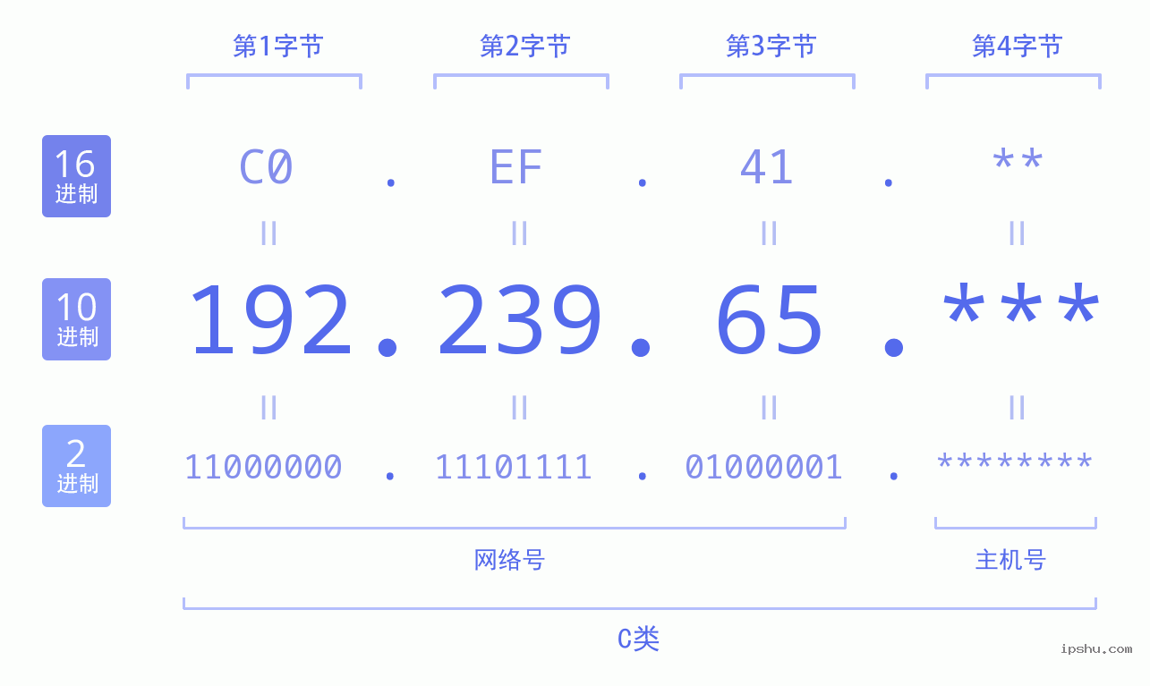 IPv4: 192.239.65 网络类型 网络号 主机号