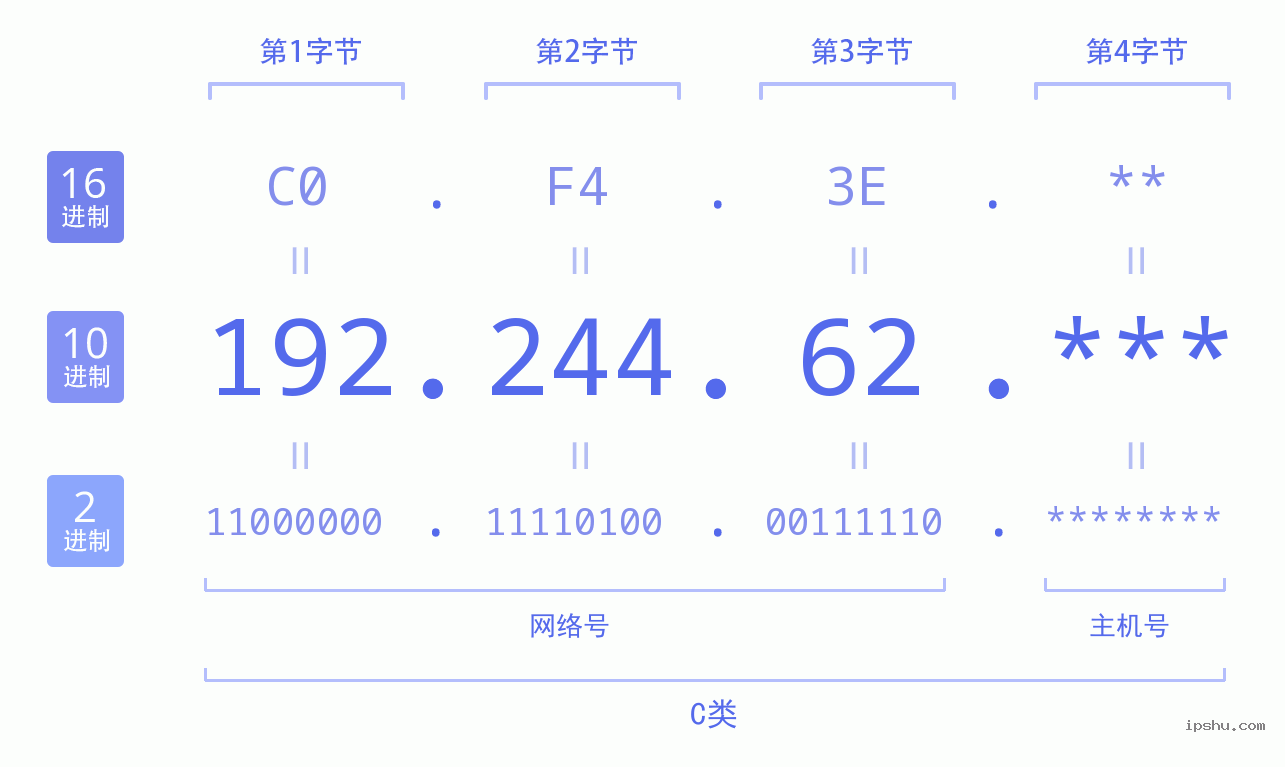 IPv4: 192.244.62 网络类型 网络号 主机号